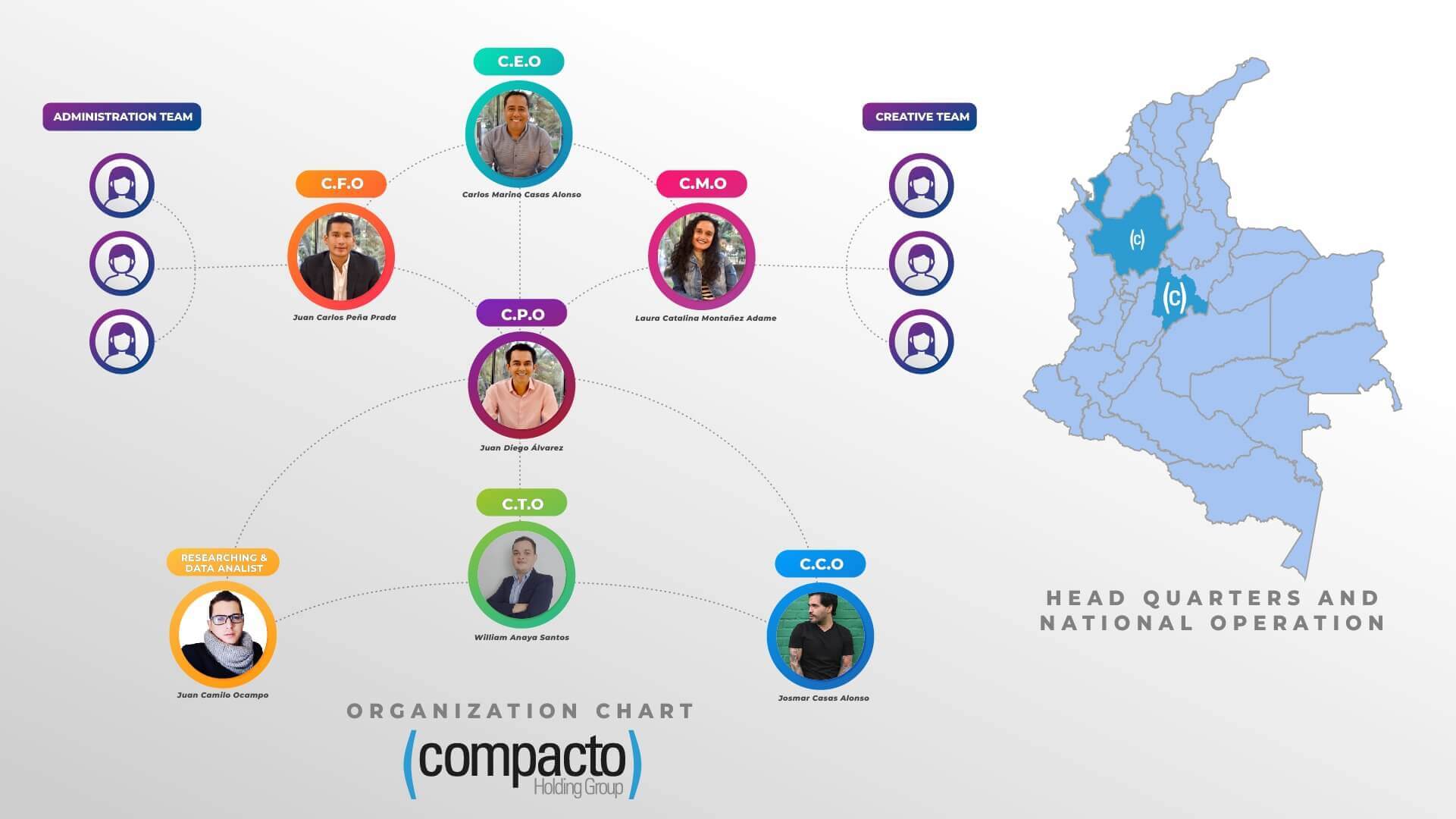 Organigrama Compacto 2025